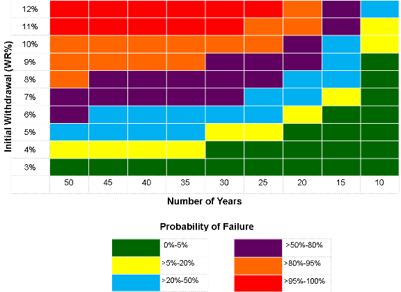 Probability of Failure Chart